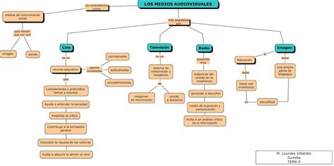 Mapa Conceptual Tema Planeta De La Educaci N Social