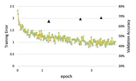 Fine Tuning Resnet With Pre Initialized Weights On Imagenet Dataset