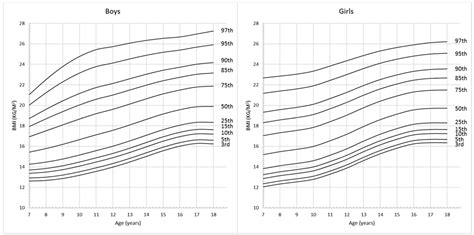 Waist Circumference Chart By Age