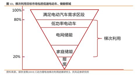 动力电池回收行业深度：驱动因素、竞争环境、产业链及相关公司深度梳理【慧博出品】 知乎