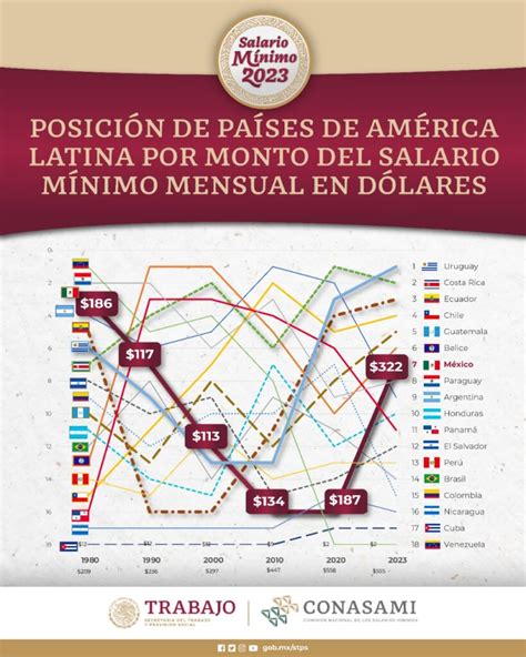 En 2023 México Superará El Promedio De Los Salarios Mínimos En América Latina Acustik Noticias