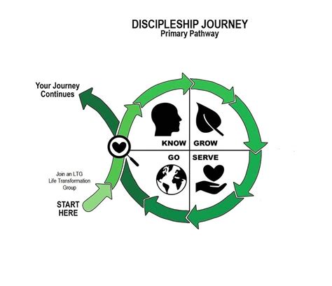 Discipleship Journey Christcommunityvt