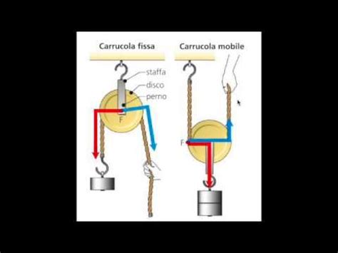 Macchine Semplici La Carrucola Parte Youtube