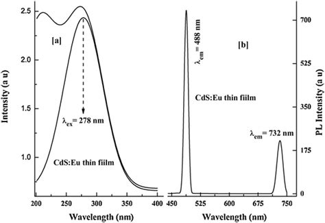 Photoluminescence Spectra Of Cdseu Thin Film A Excitation And B Download Scientific