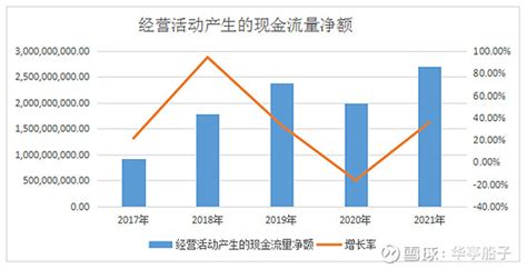 视源股份—4现金流量表分析 41经营活动现金流分析（造血能力）视源股份 过去五年经营活动产生的现金流净额除2020年外，其他年度都是持续