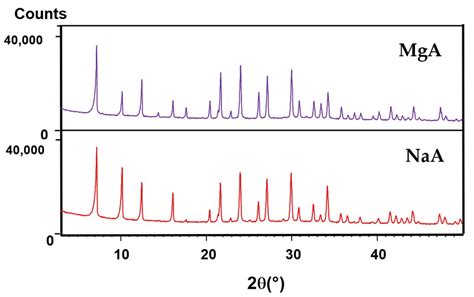 Xrd Patterns Of The Raw Lta Type Zeolite And Its Associated Mga Form