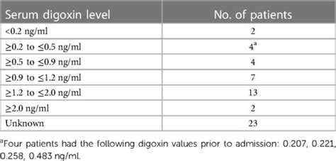 Frontiers Review Failure Of Current Digoxin Monitoring For Toxicity