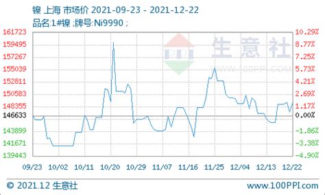 生意社：22日镍价小幅上涨 企业 走势 到货