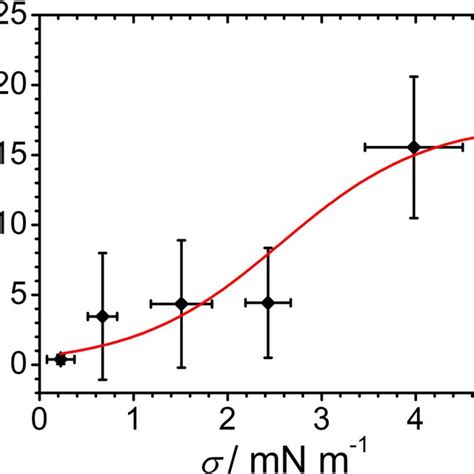 Fusion Efficiency As A Function Of Lateral Membrane Tension Of