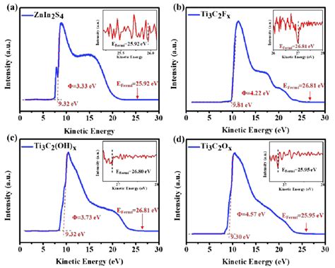 Ups Spectrum Of A Znin2s4 B Ti3c2fx C Ti3c2ohx And D