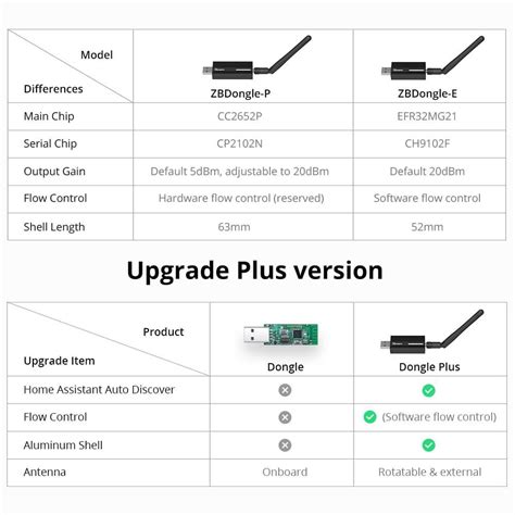 Sonoff Zigbee Usb Dongle Plus Zbdongle E Opencircuit