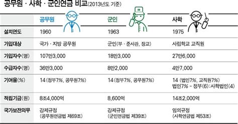 공무원연금 따라 손질 불가피사학·군인 연금도 발등의 불