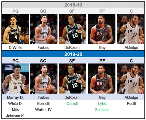 San Antonio Spurs 2019 2020 Preview