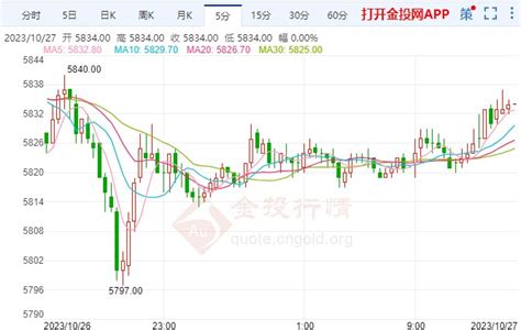 无法支撑利率决策做出改变 白银期货短线上探 白银资讯 金投网