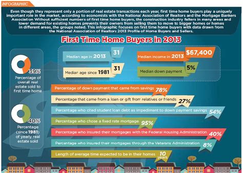 Infographic First Time Home Buyers