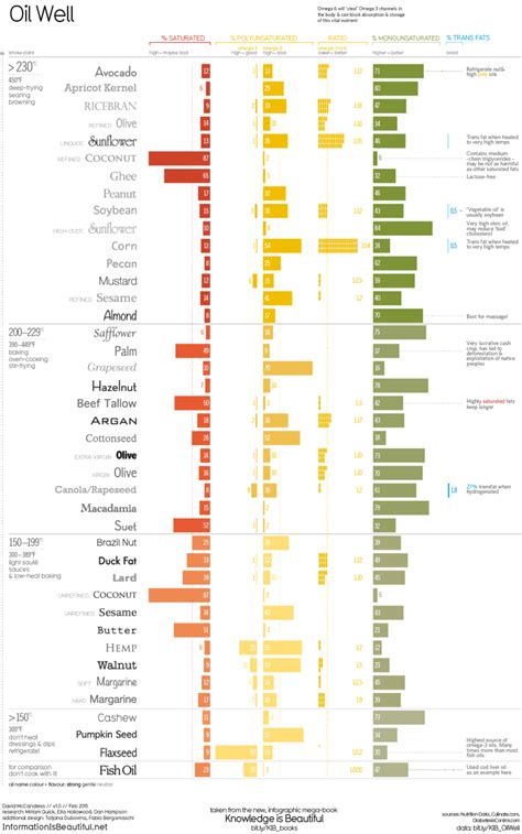 Healthy Cooking Oil Chart