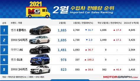 2월 수입차 Top50 E클래스 추격하는 5시리즈 그리고 성큼 다가선 A6