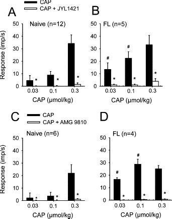 Differential Effects Of Transient Receptor Vanilloid One Trpv