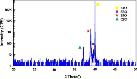 X Ray Diffraction Line Scan For Two Layer Bfobfo Cfo 111 Oriented