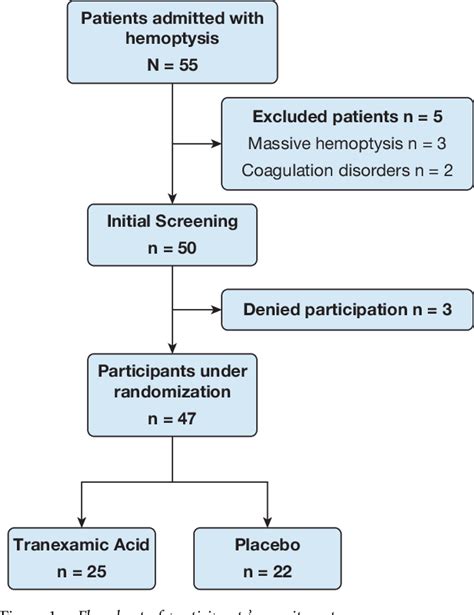 Figure 1 From Inhaled Tranexamic Acid For Hemoptysis Treatment A