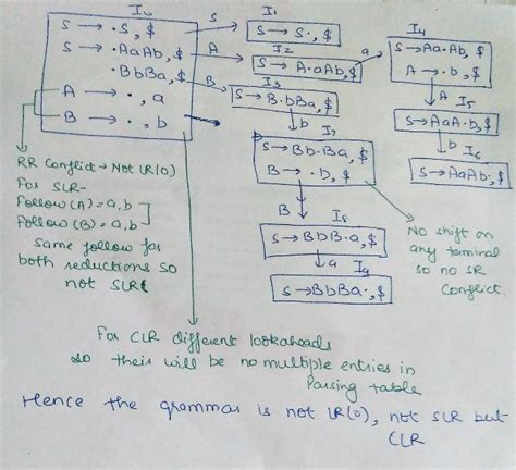 Slr Clr And Lalr Parsers Set Geeksforgeeks