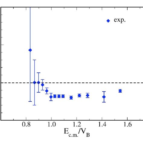 Color On Line Ratio Between The Complete Fusion Cross Section Of The