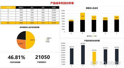 成本核算分析能有多简单？用这23张表就能轻松搞定，省时省力 知乎