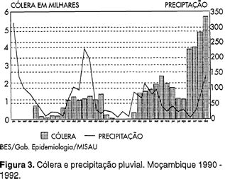 SciELO Brasil Epidemiologia da cólera em Moçambique no período de