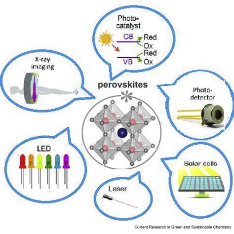 Applications Of Perovskite In Various Fields Download Scientific Diagram