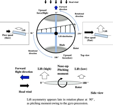 Gyroscopic Precession Airplane