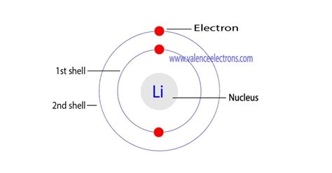 Electron Configuration for Lithium (Li, Li+ ion)