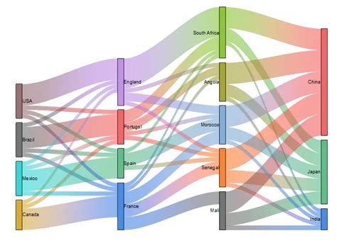 Lets Create The Sankey Chart Joshua Kim Data Analyst