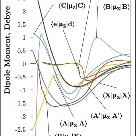 Ab Initio Transition Dipole Moment Matrix Elements Debye Between