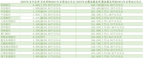 17家上市银行披露2022年业绩快报：15家银行净利润呈双位数增长