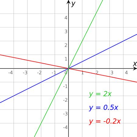 Linear Transformation Definition, Formula & Examples | Study.com