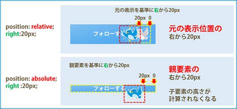 初心者の為のcss 画像の上に文字や画像を重ねる方法 前編