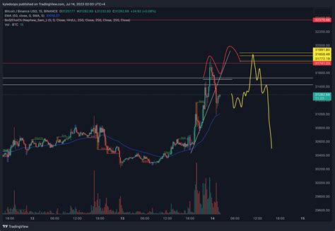 Binance Btcbusd Chart Image By Kyledoops Tradingview