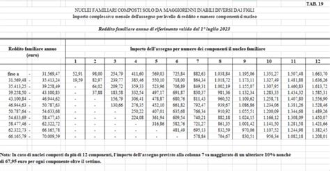 Assegno Per Il Nucleo Familiare Dal Luglio I Nuovi Importi