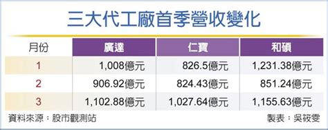 廣達、和碩營收旺 寫最強q1 財經要聞 工商時報