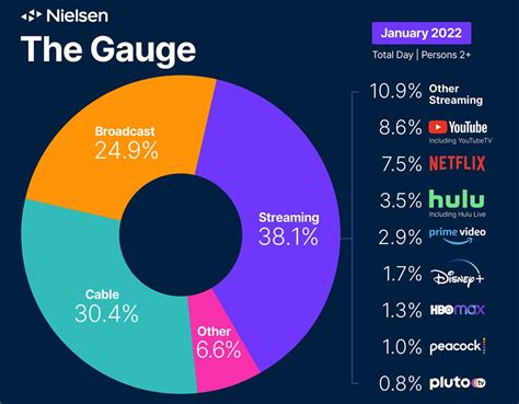 Nielsen Streaming S Share Of Overall TV Viewing Up 10 In Just One