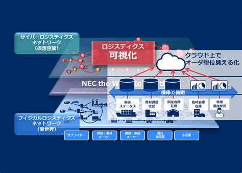 物流データをiotで集約、aiによる最適化で社会に新たな価値を ～インドの物流を一変させたnecのサプライチェーン改革とは～