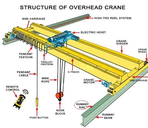 Factory Price 10 Ton Double Beam Bridge Overhead Cranes Single Girder