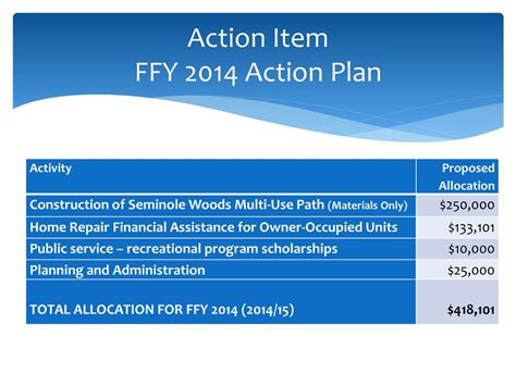 Ppt Community Development Block Grant Cdbg Program Powerpoint