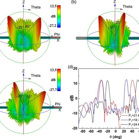 The 3D And 2D Farfield Radiation Patterns At 9 8 GHz With Different