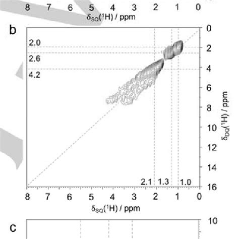 2D 1 H DQ SQ MAS NMR Spectra Of Calcined A All Silica Zeolite SSZ 70