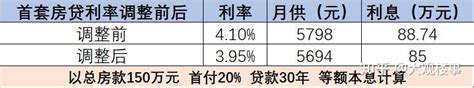 已证实，昆明首套房贷利率降至395 知乎