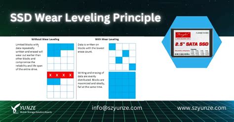 Understanding SSD Wear Leveling A Comprehensive Guide