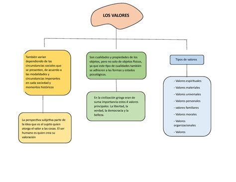 MAPA Coceptual LOS Valores LOS VALORES Son Cualidades Y Propiedades