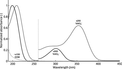 Normalized Absorbance Spectra Of Pure Nitrate Pure Nitrite And