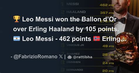 Leo Messi Won The Ballon Dor Over Erling Haaland By Points